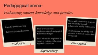 Enhancing content knowledge and practice.
Pedagogical arena–
Stays up to date with
implementation of pedagogical
& curricula changes
Seeks advice and inspiration to
design or redesign pedagogical
approach or curricula
Exploratory
 