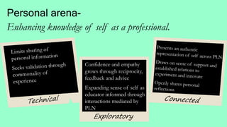 Enhancing knowledge of self as a professional.
Personal arena-
Confidence and empathy
grows through reciprocity,
feedback and advice
Expanding sense of self as
educator informed through
interactions mediated by
PLN
Exploratory
 