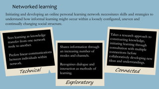 Networked learning
Shares information through
an increasing number of
modes and channels.
Recognises dialogue and
interact...