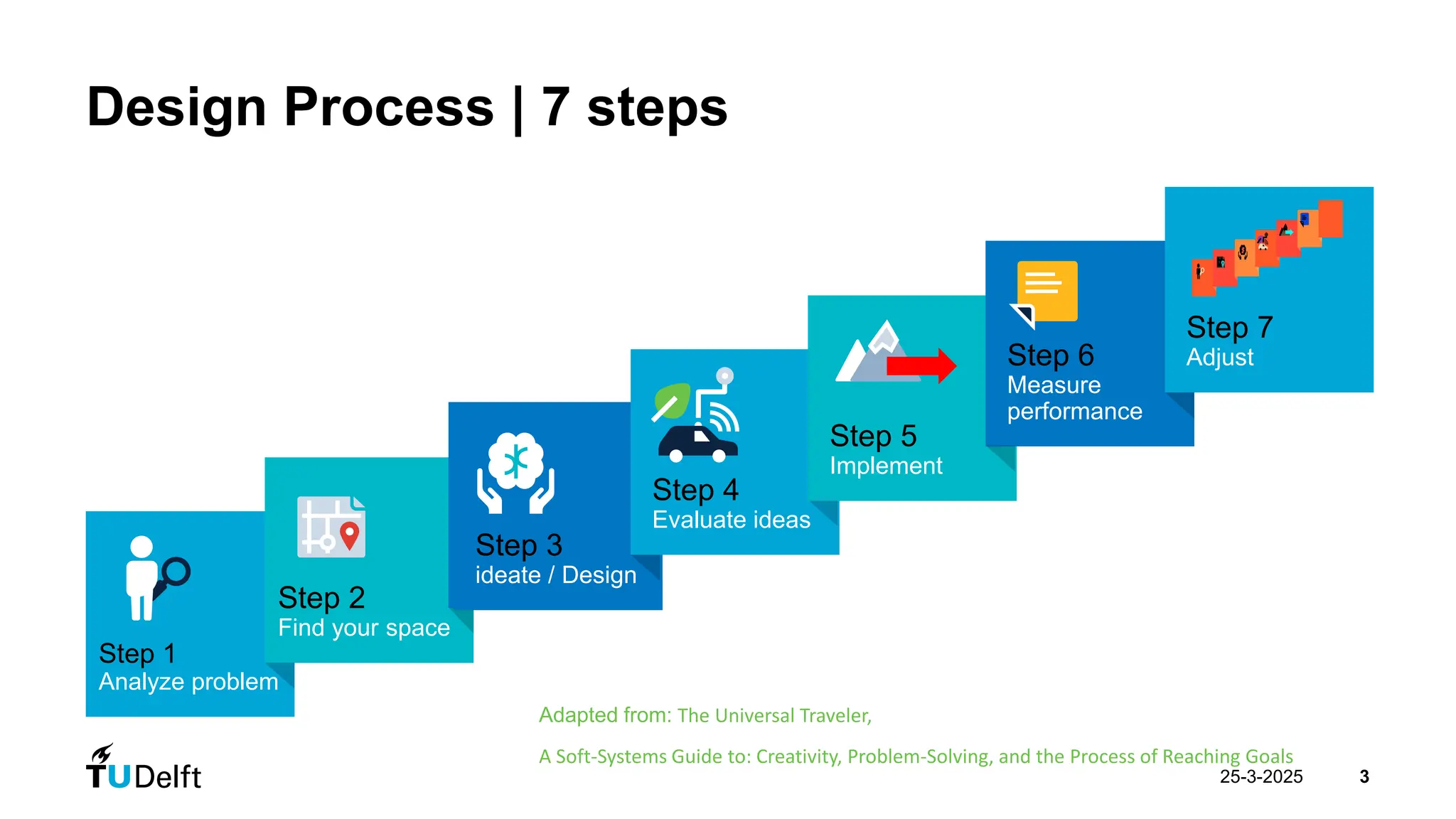 25-3-2025
Design Process | 7 steps
3
Step 1
Analyze problem
Step 2
Find your space
Step 3
ideate / Design
Step 3
ideate / Design
Step 4
Evaluate ideas
Step 5
Implement
Step 6
Measure
performance
Step 7
Adjust
Adapted from: The Universal Traveler,
A Soft-Systems Guide to: Creativity, Problem-Solving, and the Process of Reaching Goals
 