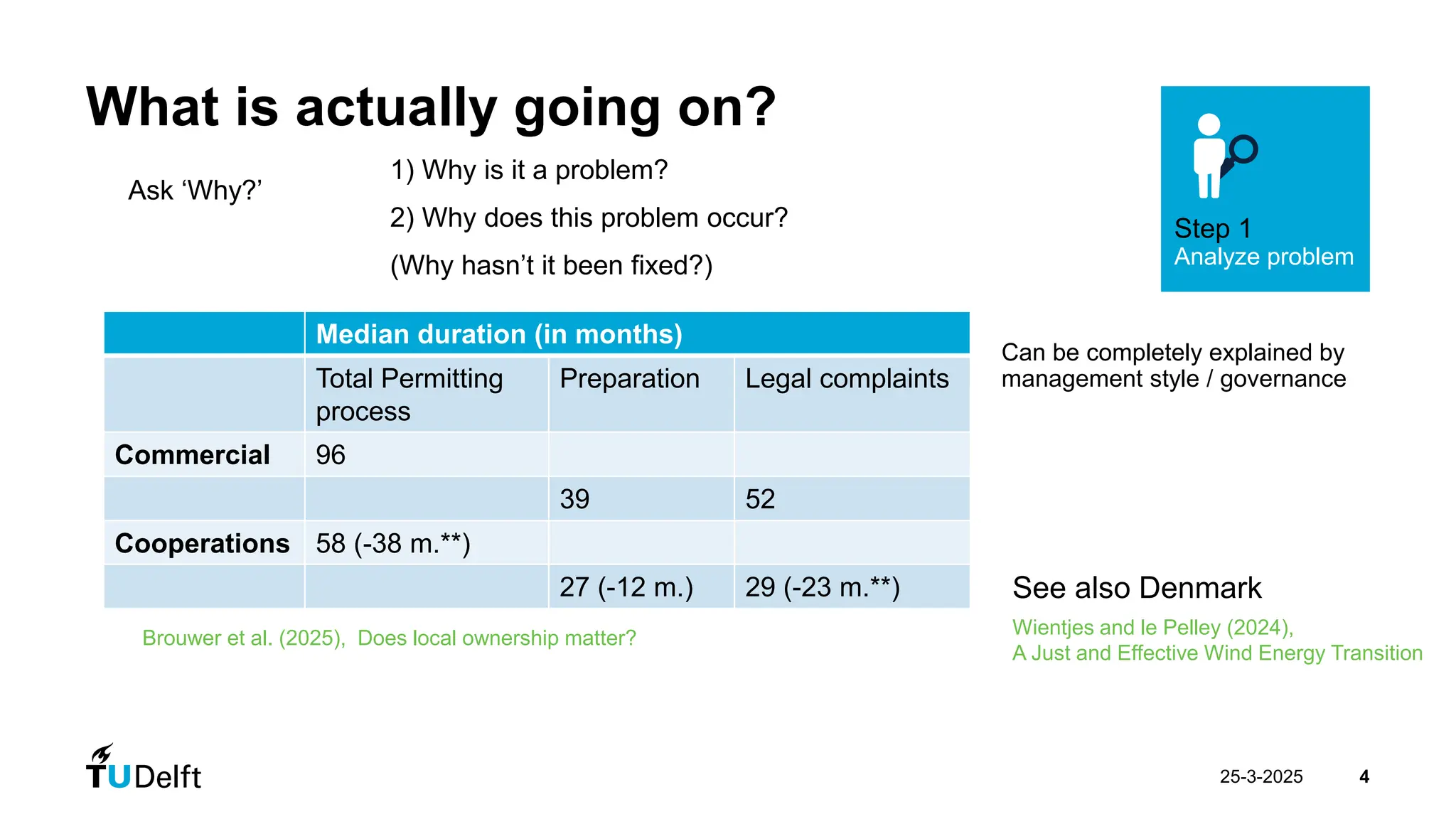 25-3-2025 4
What is actually going on?
1) Why is it a problem?
2) Why does this problem occur?
(Why hasn’t it been fixed?)
Brouwer et al. (2025), Does local ownership matter?
Median duration (in months)
Total Permitting
process
Preparation Legal complaints
Commercial 96
39 52
Cooperations 58 (-38 m.**)
27 (-12 m.) 29 (-23 m.**)
Step 1
Analyze problem
Ask ‘Why?’
Can be completely explained by
management style / governance
See also Denmark
Wientjes and le Pelley (2024),
A Just and Effective Wind Energy Transition
 