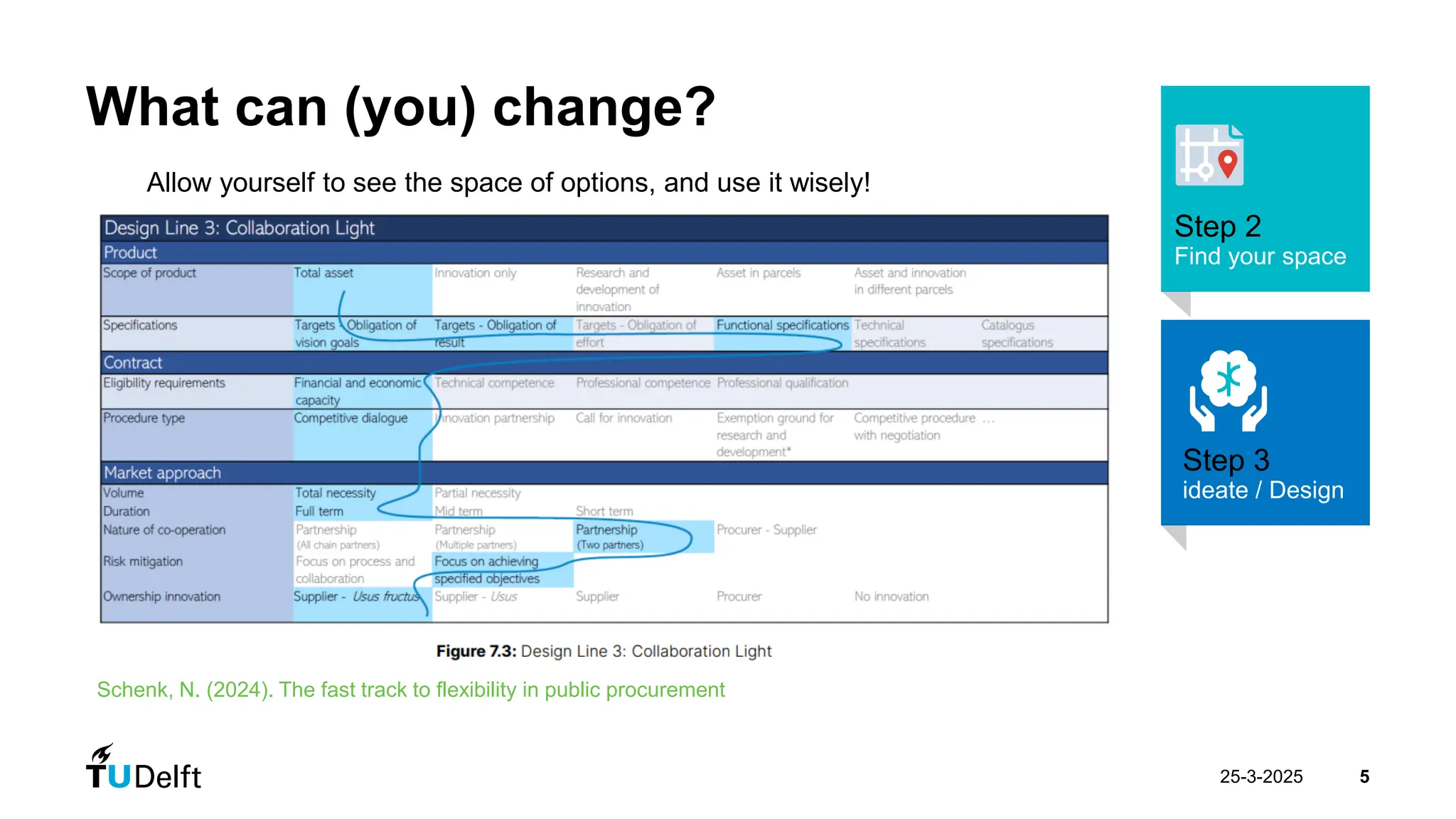 25-3-2025 5
What can (you) change?
Step 1
Analyze problem
Step 2
Find your space
Allow yourself to see the space of options, and use it wisely!
Step 3
ideate / Design
Schenk, N. (2024). The fast track to flexibility in public procurement
 