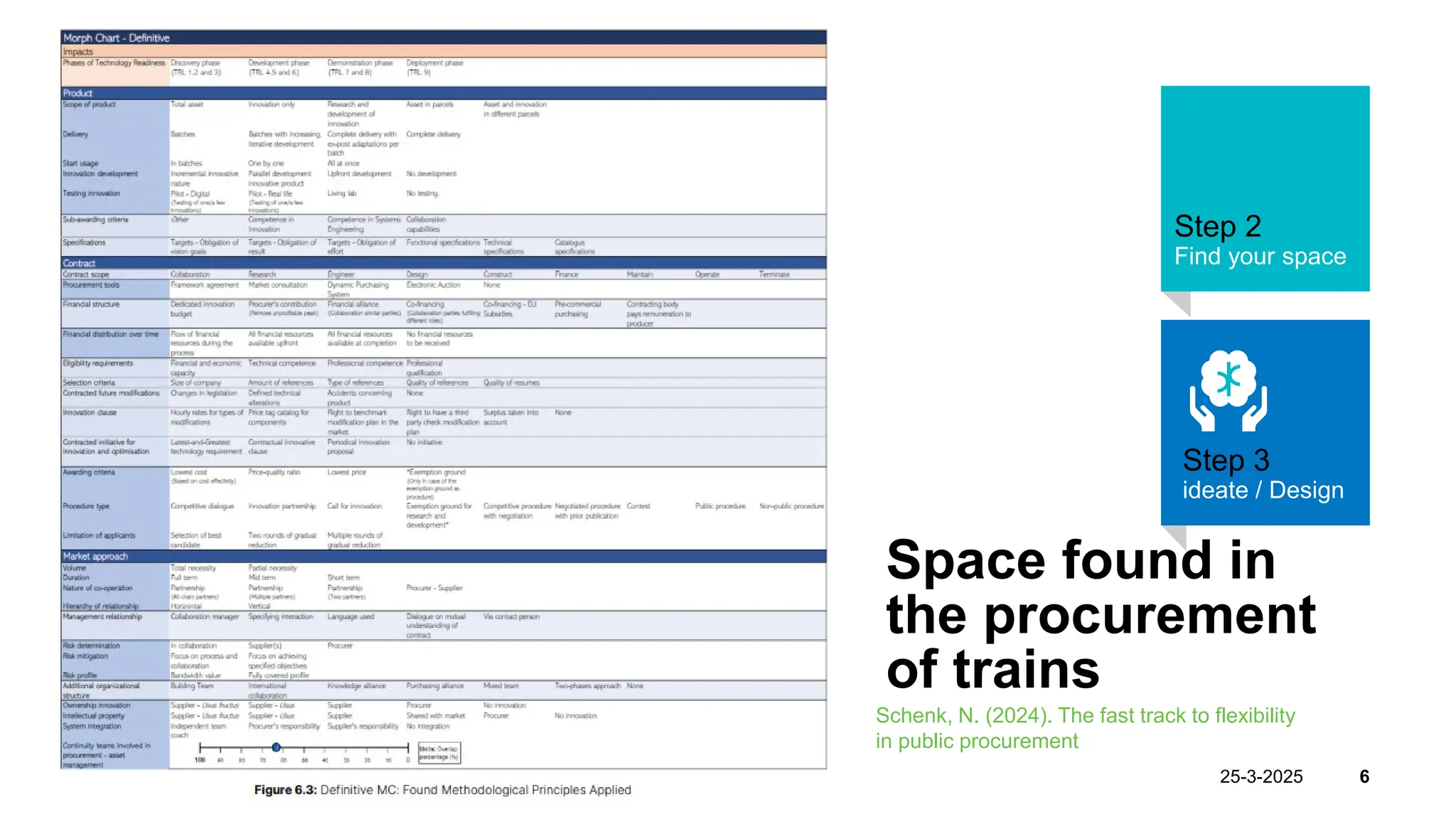 25-3-2025 6
Space found in
the procurement
of trains
Schenk, N. (2024). The fast track to flexibility
in public procurement
Step 2
Find your space
Step 3
ideate / Design
 