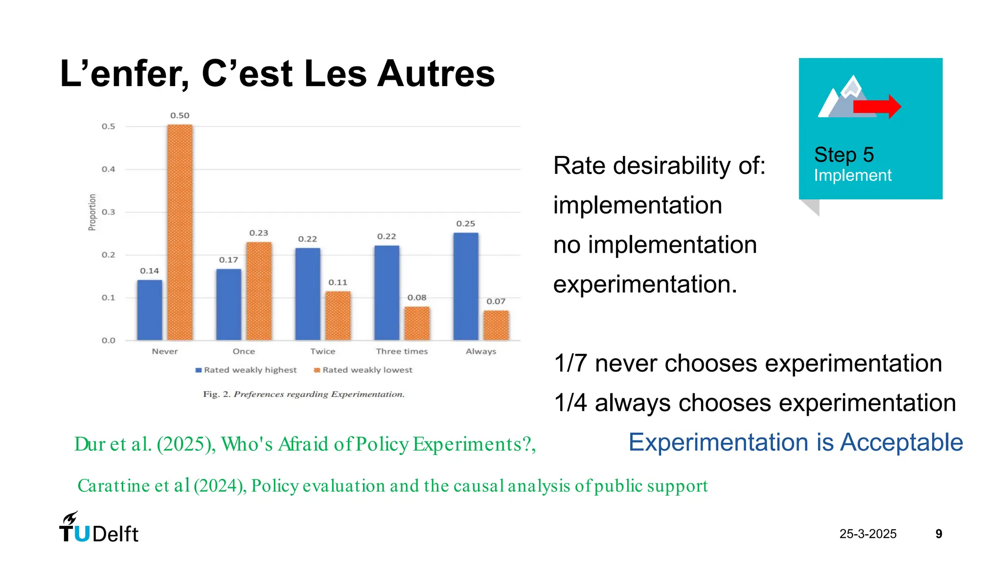 25-3-2025
L’enfer, C’est Les Autres
9
Dur et al. (2025), Who's Afraid of Policy Experiments?,
Step 5
Implement
Rate desirability of:
implementation
no implementation
experimentation.
1/7 never chooses experimentation
1/4 always chooses experimentation
Experimentation is Acceptable
Carattine et al (2024), Policy evaluation and the causal analysis of public support
 