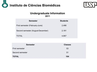 Instituto de Ciências Biomédicas

                     Undergraduate Information
                                      2011

                    Semester                 Students

     First semester (February-June)           2,486

     Second semester (August-December)        2,181

     TOTAL                                    4,667



                  Semester                      Classes

 First semester                                    53

 Second semester                                   51

 TOTAL                                            104
 