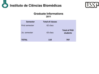 Instituto de Ciências Biomédicas

                      Graduate Informations
                               2011

            Semester        Total of classes
       First semester           62 class

                                               Total of PhD
       2o. semester             63 class         students


       TOTAL                      110              797
 