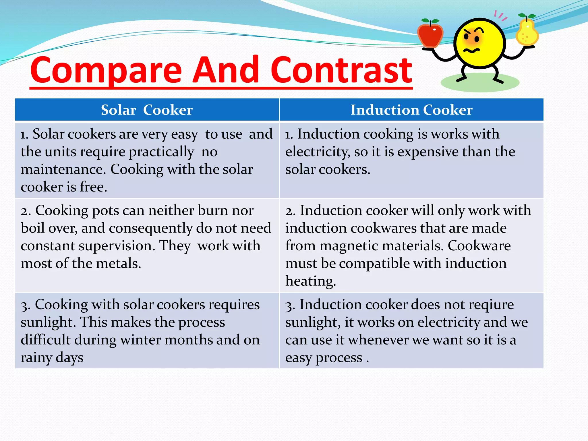 Compare And Contrast 
Solar Cooker Induction Cooker 
1. Solar cookers are very easy to use and 
the units require practically no 
maintenance. Cooking with the solar 
cooker is free. 
1. Induction cooking is works with 
electricity, so it is expensive than the 
solar cookers. 
2. Cooking pots can neither burn nor 
boil over, and consequently do not need 
constant supervision. They work with 
most of the metals. 
2. Induction cooker will only work with 
induction cookwares that are made 
from magnetic materials. Cookware 
must be compatible with induction 
heating. 
3. Cooking with solar cookers requires 
sunlight. This makes the process 
difficult during winter months and on 
rainy days 
3. Induction cooker does not reqiure 
sunlight, it works on electricity and we 
can use it whenever we want so it is a 
easy process . 
 