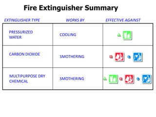 EXTINGUISHER TYPE WORKS BY EFFECTIVE AGAINST
PRESSURIZED
WATER
CARBON DIOXIDE
COOLING
SMOTHERING
Fire Extinguisher Summary
MULTIPURPOSE DRY
CHEMICAL
SMOTHERING
SMOTHERING
 