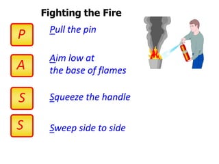 Fighting the Fire
P
Pull the pin
ull the pin
A
Aim low at
im low at
the base of flames
the base of flames
P
A
S
Squeeze the handle
queeze the handle
S
Sweep side to side
weep side to side
S
S
 