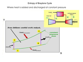 Entropy of Braytone Cycle
Where heat is added and discharged at constant pressure
 