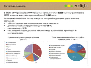Статистика пожаров
В 2014 г. в РФ произошло 150800 пожаров, в которых погибло 10138 человек, травмировано
10997 человек и нанесен материальный ущерб 18,246 млрд.
По данным ВНИИПО МЧС России, пожары от электрооборудования в целом по стране
составляют:
• 26 %, на предприятиях некоторых министерств и ведомств;
• доля пожаров от электроустановок достигает 38 %;
• в жилых домах - 32 %;
• в жилых домах индивидуального пользования до 70 % пожаров происходит от
электроустановок.
Причины пожаров на примере Германии
(2010 г.)
Статистика причин аварий электросетей на
примере Дании за 2005 г.
3
 