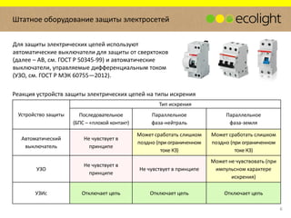 Штатное оборудование защиты электросетей
Для защиты электрических цепей используют
автоматические выключатели для защиты от сверхтоков
(далее – АВ, см. ГОСТ Р 50345-99) и автоматические
выключатели, управляемые дифференциальным током
(УЗО, см. ГОСТ Р МЭК 60755—2012).
6
Устройство защиты
Тип искрения
Последовательное
(БПС – «плохой контакт)
Параллельное
фаза-нейтраль
Параллельное
фаза-земля
Автоматический
выключатель
Не чувствует в
принципе
Может сработать слишком
поздно (при ограниченном
токе КЗ)
Может сработать слишком
поздно (при ограниченном
токе КЗ)
УЗО
Не чувствует в
принципе
Не чувствует в принципе
Может не чувствовать (при
импульсном характере
искрения)
УЗИс Отключает цепь Отключает цепь Отключает цепь
Реакция устройств защиты электрических цепей на типы искрения
 