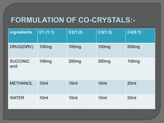 ingredients C1 (1:1) C2(1:2) C3(1:3) C4(5:1)
DRUG(DRV) 100mg 100mg 100mg 500mg
SUCCINIC
acid
100mg 200mg 300mg 100mg
METHANOL 10ml 10ml 10ml 20ml
WATER 10ml 10ml 10ml 20ml
 