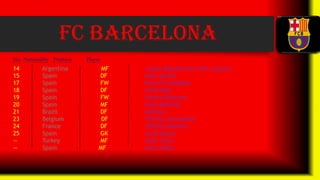 No. Nationality Position Player
14 Argentina MF Javier Mascherano (4th captain)
15 Spain DF Marc Bartra
17 Spain FW Munir El Haddadi
18 Spain DF Jordi Alba
19 Spain FW Sandro Ramírez
20 Spain MF Sergi Roberto
21 Brazil DF Adriano
23 Belgium DF Thomas Vermaelen
24 France DF Jérémy Mathieu
25 Spain GK Jordi Masip
— Turkey MF Arda Turan
— Spain MF Aleix Vidal
 