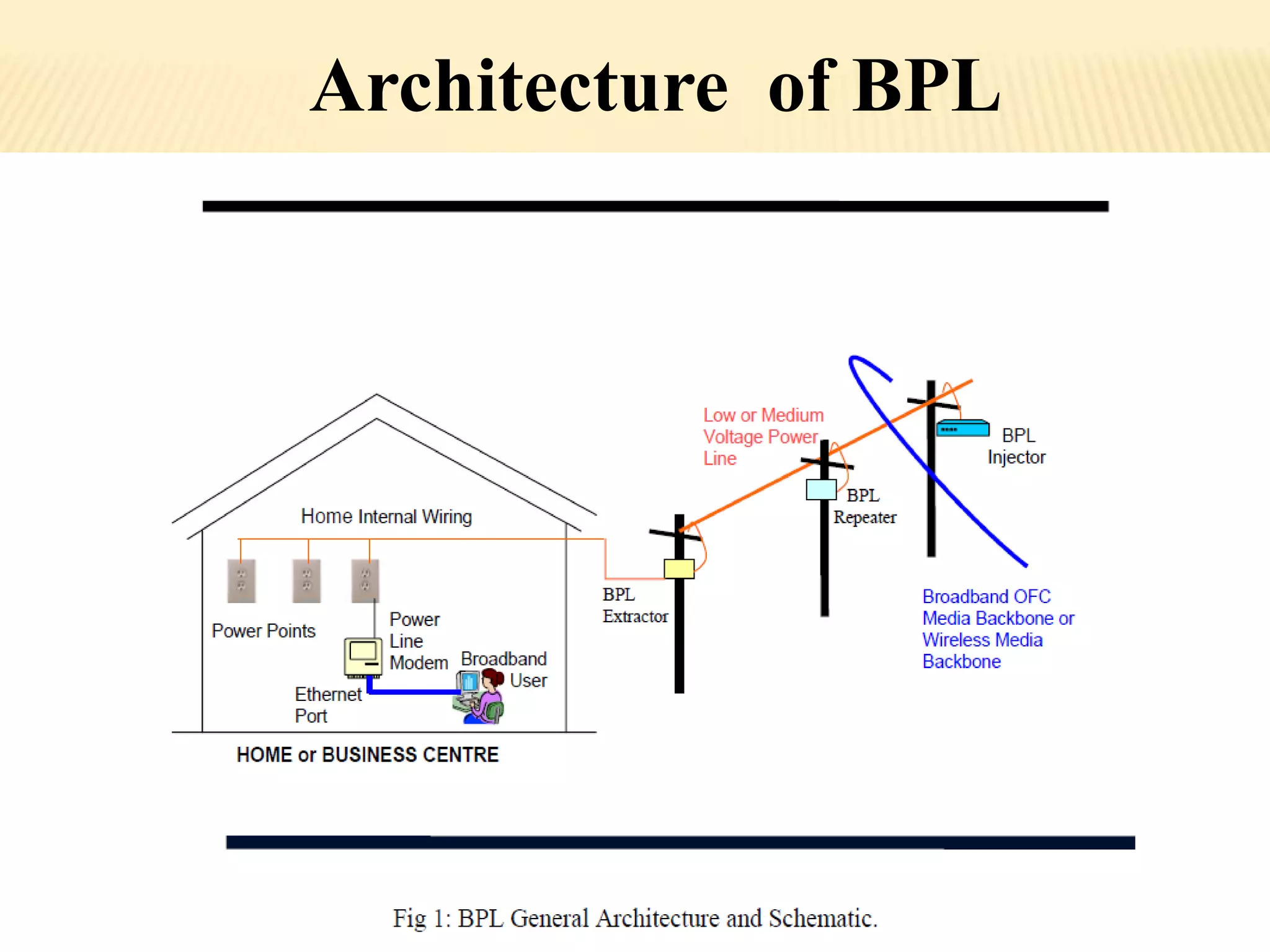 Architecture of BPL 
 