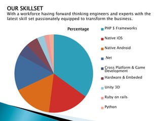 OUR SKILLSET
With a workforce having forward thinking engineers and experts with the
latest skill set passionately equipped to transform the business.
Percentage PHP $ Frameworks
Native iOS
Native Android
.Net
Cross Platform & Game
Development
Hardware & Embeded
Unity 3D
Ruby on rails
Python
 
