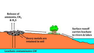 46
Release of
ammonia, CH4
& H2S
Leachate contaminates GW
Surface runoff
carries leachate
to rivers & lakes
Heavy metals are
retained in soil
 