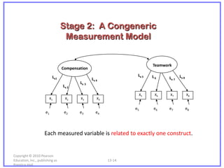 Stage 2: A Congeneric
                                   Measurement Model


                                                                           Teamwork
                                  Compensation

                            Lx1                                   Lx 5     L6            Lx 8
                                                 Lx 4                             Lx 7
                                          Lx 3
                                  Lx 2
                                                                      X5    X6    X7            X8
                           X1      X2     X3        X4

                                                                 e5        e6     e7            e8
                      e1           e2     e3       e4



                     Each measured variable is related to exactly one construct.


Copyright © 2010 Pearson
Education, Inc., publishing as                           13-14
Prentice-Hall.
 