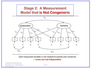 Stage 2: A Measurement
                              Model Measurement Model Error Hypothesized Cross-Loadings and
                               Figure 11.2 A that is Not Congeneric
                                                Correlated
                                                           with
                                                                Variance
                                                                  Ф21




                             Compensation                                                              Teamwork
                                                                          λx3,2
                                                          λx5,1
                 λx1,1                            λx4,1                                λx5,2                              λx8,2
                              λx2,1       λx3,1                                                λx6,2              λx7,2



              X1                  X2     X3               X4                        X5             X6         X7                  X8


            δ1                    δ2     δ3                δ4                     δ5                   δ6         δ7              δ8



                         θδ 2,1
                                                                                  θδ 7,4


                           Each measured variable is not related to exactly one construct
                                         – errors are not independent.
Copyright © 2010 Pearson
Education, Inc., publishing as                                    13-15
Prentice-Hall.
 