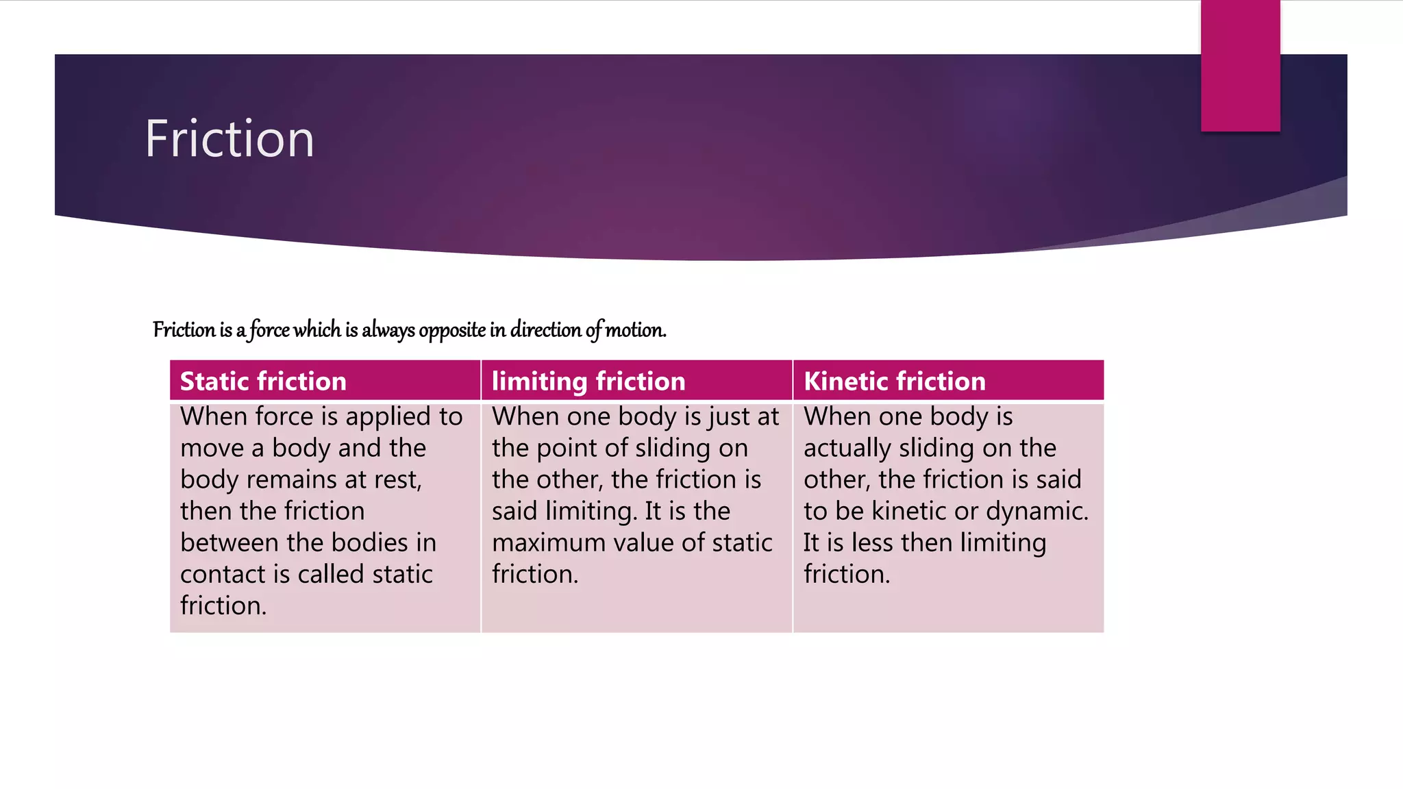 Friction
Frictionis a force which is alwaysoppositein direction of motion.
Static friction limiting friction Kinetic friction
When force is applied to
move a body and the
body remains at rest,
then the friction
between the bodies in
contact is called static
friction.
When one body is just at
the point of sliding on
the other, the friction is
said limiting. It is the
maximum value of static
friction.
When one body is
actually sliding on the
other, the friction is said
to be kinetic or dynamic.
It is less then limiting
friction.
 