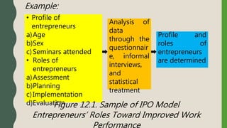 Example:
• Profile of
entrepreneurs
a)Age
b)Sex
c)Seminars attended
• Roles of
entrepreneurs
a)Assessment
b)Planning
c)Implementation
d)Evaluation
Analysis of
data
through the
questionnair
e, informal
interviews,
and
statistical
treatment
Profile and
roles of
entrepreneurs
are determined
Figure 12.1. Sample of IPO Model
Entrepreneurs’ Roles Toward Improved Work
Performance
 