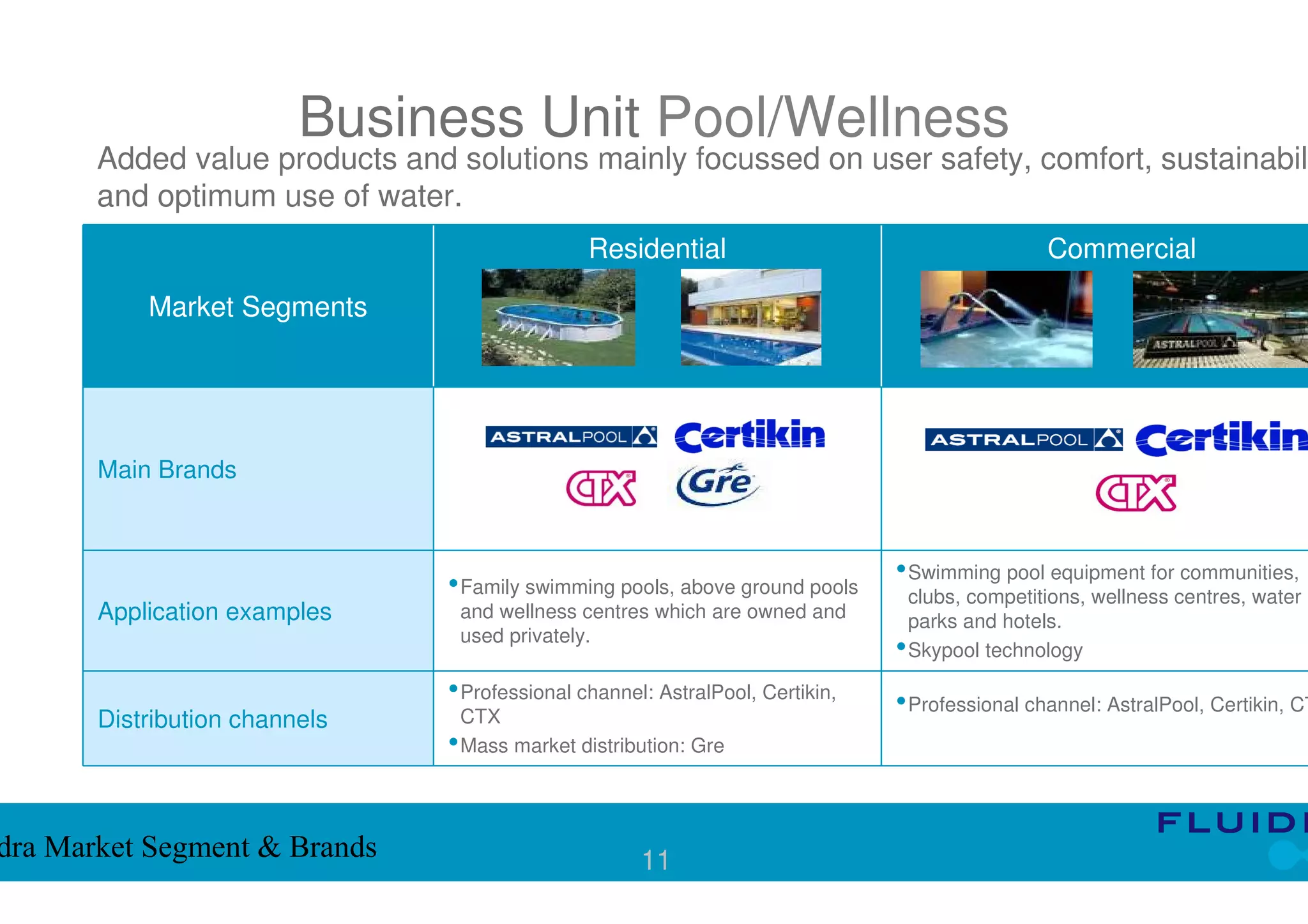 Business Unit Pool/Wellness
       Added value products and solutions mainly focussed on user safety, comfort, sustainabili
       and optimum use of water.
                                                Residential                                      Commercial

           Market Segments




       Main Brands



                                • Family swimming pools, above ground pools     • Swimming pool equipment for communities,
                                                                                  clubs, competitions, wellness centres, water
       Application examples      and wellness centres which are owned and         parks and hotels.
                                 used privately.
                                                                                • Skypool technology
                                • Professional channel: AstralPool, Certikin,   • Professional channel: AstralPool, Certikin, CT
       Distribution channels      CTX
                                • Mass market distribution: Gre


dra Market Segment & Brands                           11
 