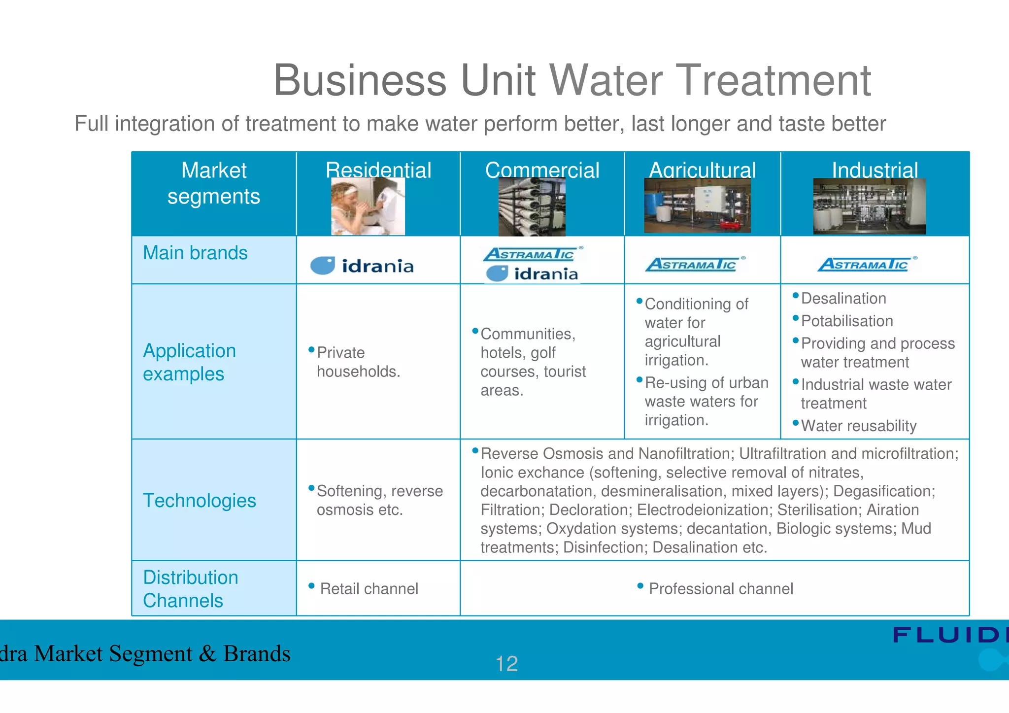 Business Unit Water Treatment
       Full integration of treatment to make water perform better, last longer and taste better

                  Market          Residential            Commercial              Agricultural                Industrial
                 segments

              Main brands

                                                                               • Conditioning of       • Desalination
                                                                                 water for             • Potabilisation
                                                       • Communities,            agricultural          • Providing and process
              Application       • Private               hotels, golf             irrigation.             water treatment
              examples           households.            courses, tourist
                                                        areas.                 • Re-using of urban     • Industrial waste water
                                                                                 waste waters for        treatment
                                                                                 irrigation.           • Water reusability
                                                       • Reverse Osmosis and Nanofiltration; Ultrafiltration and microfiltration;
                                                        Ionic exchance (softening, selective removal of nitrates,
              Technologies
                                • Softening, reverse    decarbonatation, desmineralisation, mixed layers); Degasification;
                                 osmosis etc.           Filtration; Decloration; Electrodeionization; Sterilisation; Airation
                                                        systems; Oxydation systems; decantation, Biologic systems; Mud
                                                        treatments; Disinfection; Desalination etc.

              Distribution
                                • Retail channel                                • Professional channel
              Channels

dra Market Segment & Brands                               12
 