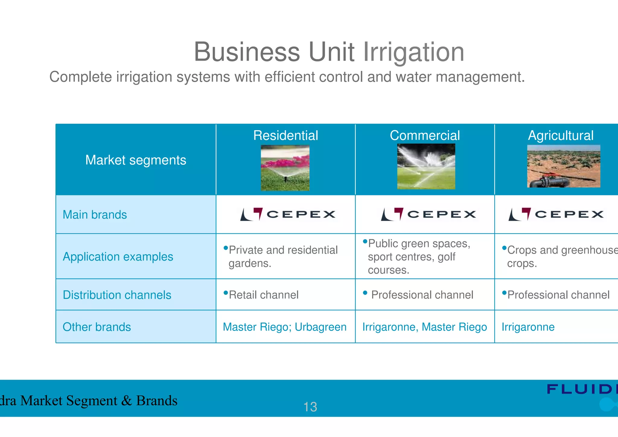 Business Unit Irrigation
       Complete irrigation systems with efficient control and water management.


                                         Residential               Commercial                  Agricultural
             Market segments



         Main brands

                                   •Private and residential   •Public green spaces,       •Crops and greenhouse
         Application examples                                  sport centres, golf
                                    gardens.                                               crops.
                                                               courses.

         Distribution channels     •Retail channel            • Professional channel      •Professional channel
         Other brands              Master Riego; Urbagreen    Irrigaronne, Master Riego   Irrigaronne




dra Market Segment & Brands                          13
 