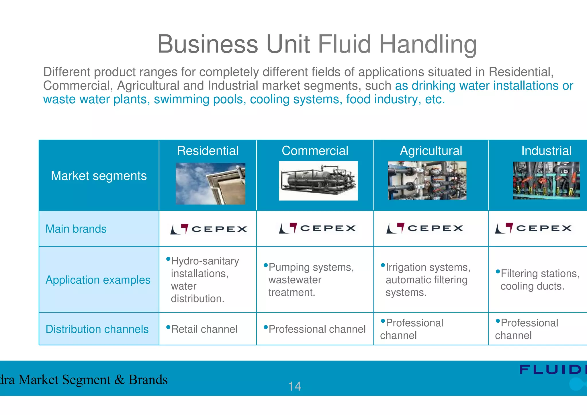 Business Unit Fluid Handling
       Different product ranges for completely different fields of applications situated in Residential,
       Commercial, Agricultural and Industrial market segments, such as drinking water installations or
       waste water plants, swimming pools, cooling systems, food industry, etc.



                                 Residential        Commercial             Agricultural             Industrial
        Market segments



       Main brands

                               •Hydro-sanitary   •Pumping systems,     •Irrigation systems,
       Application examples
                                installations,
                                                  wastewater            automatic filtering
                                                                                              •Filtering stations,
                                water                                                          cooling ducts.
                                                  treatment.            systems.
                                distribution.

       Distribution channels   •Retail channel   •Professional channel •Professional
                                                                       channel
                                                                                              •Professional
                                                                                              channel



dra Market Segment & Brands                          14
 