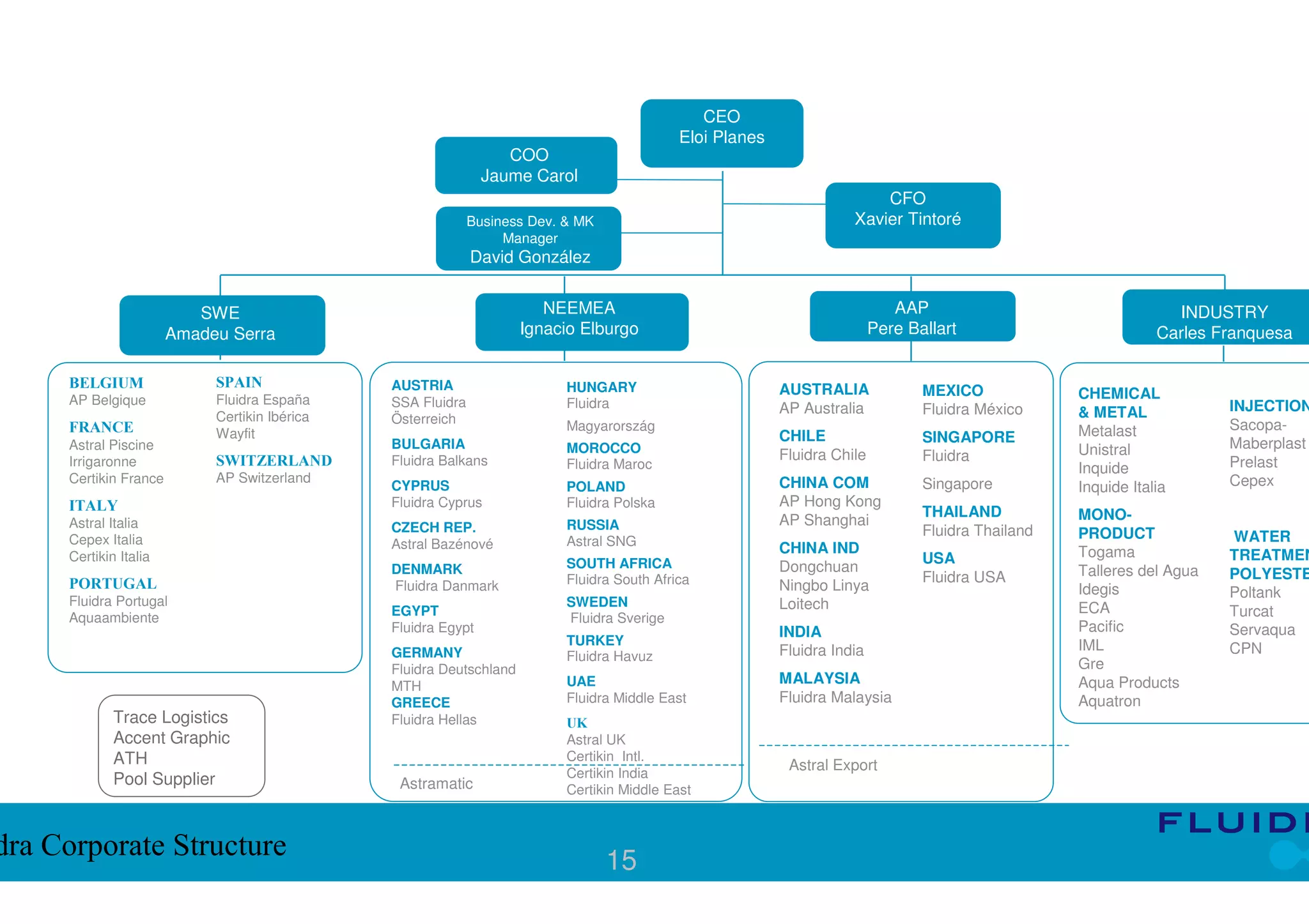 CEO
                                                                                             Eloi Planes
                                                                  COO
                                                               Jaume Carol
                                                                                                                          CFO
                                                             Business Dev. & MK                                       Xavier Tintoré
                                                                  Manager
                                                             David González


                          SWE                                           NEEMEA                                                AAP                                  INDUSTRY
                       Amadeu Serra                                  Ignacio Elburgo                                       Pere Ballart                          Carles Franquesa

     BELGIUM                SPAIN              AUSTRIA                     HUNGARY                         AUSTRALIA              MEXICO             CHEMICAL
     AP Belgique            Fluidra España     SSA Fluidra                 Fluidra                         AP Australia           Fluidra México     & METAL             INJECTION
                            Certikin Ibérica   Österreich
     FRANCE                                                                Magyarország                                                              Metalast            Sacopa-
                            Wayfit                                                                         CHILE                  SINGAPORE
     Astral Piscine                            BULGARIA                    MOROCCO                                                                   Unistral            Maberplast
     Irrigaronne            SWITZERLAND        Fluidra Balkans                                             Fluidra Chile          Fluidra                                Prelast
                                                                           Fluidra Maroc                                                             Inquide
     Certikin France        AP Switzerland                                                                 CHINA COM              Singapore                              Cepex
                                               CYPRUS                      POLAND                                                                    Inquide Italia
     ITALY                                     Fluidra Cyprus              Fluidra Polska                  AP Hong Kong
                                                                                                                                  THAILAND           MONO-
     Astral Italia                                                         RUSSIA                          AP Shanghai
                                               CZECH REP.                                                                         Fluidra Thailand   PRODUCT             WATER
     Cepex Italia                              Astral Bazénové             Astral SNG
                                                                                                           CHINA IND                                 Togama
     Certikin Italia                                                                                                              USA                                    TREATMEN
                                               DENMARK                     SOUTH AFRICA                    Dongchuan                                 Talleres del Agua   POLYESTE
                                                                           Fluidra South Africa                                   Fluidra USA
     PORTUGAL                                  Fluidra Danmark                                             Ningbo Linya                              Idegis              Poltank
     Fluidra Portugal                                                      SWEDEN                          Loitech
                                               EGYPT                                                                                                 ECA                 Turcat
     Aquaambiente                                                          Fluidra Sverige
                                               Fluidra Egypt                                               INDIA                                     Pacific             Servaqua
                                                                           TURKEY                                                                    IML
                                               GERMANY                     Fluidra Havuz                   Fluidra India                                                 CPN
                                               Fluidra Deutschland                                                                                   Gre
                                               MTH                         UAE                             MALAYSIA                                  Aqua Products
                                               GREECE                      Fluidra Middle East             Fluidra Malaysia                          Aquatron
             Trace Logistics                   Fluidra Hellas              UK
             Accent Graphic                                                Astral UK
             ATH                                                           Certikin Intl.
                                                                           Certikin India
                                                                                                            Astral Export
             Pool Supplier                      Astramatic                 Certikin Middle East



dra Corporate Structure                                                           15
 