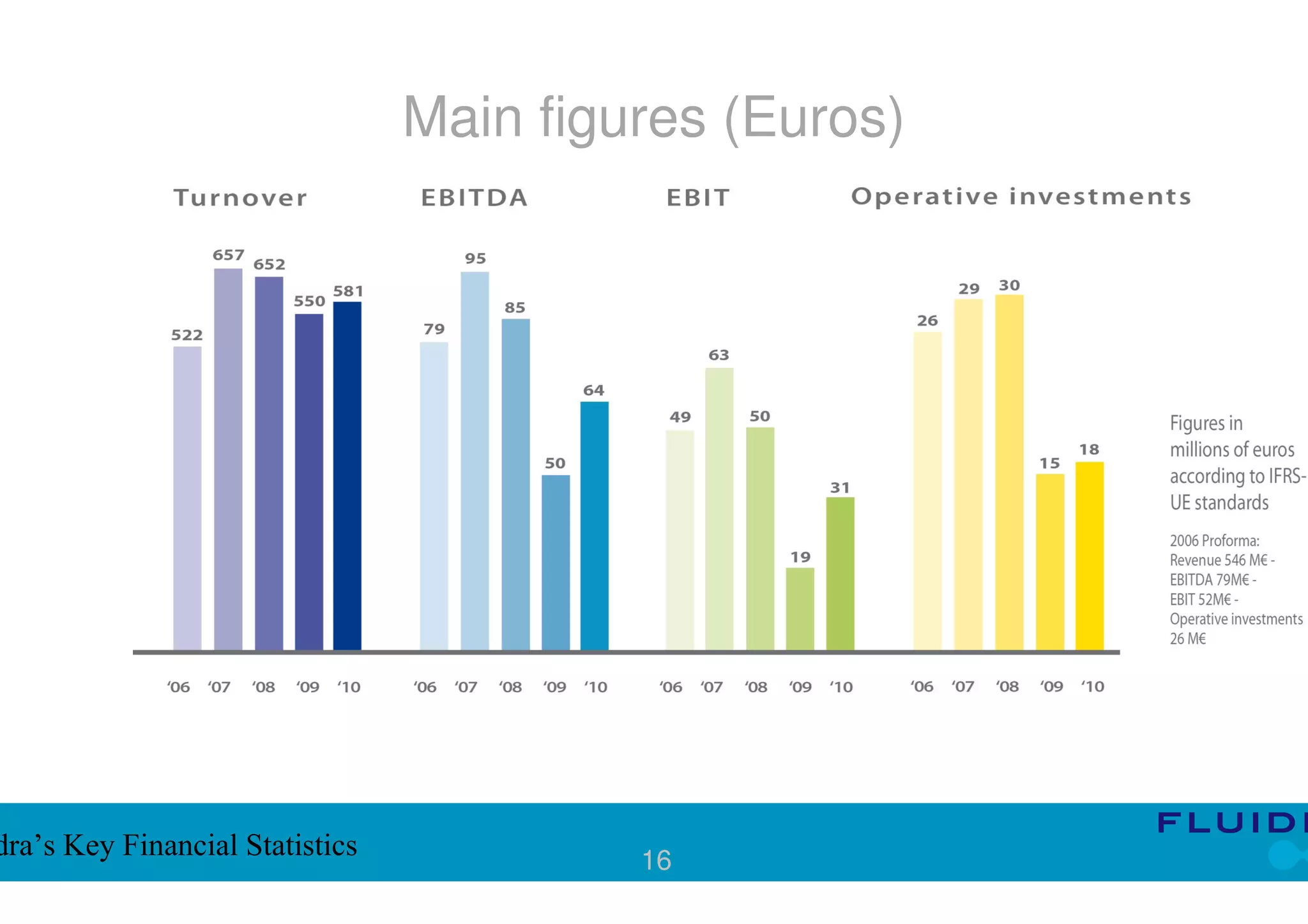 Main figures (Euros)




dra’s Key Financial Statistics            16
 