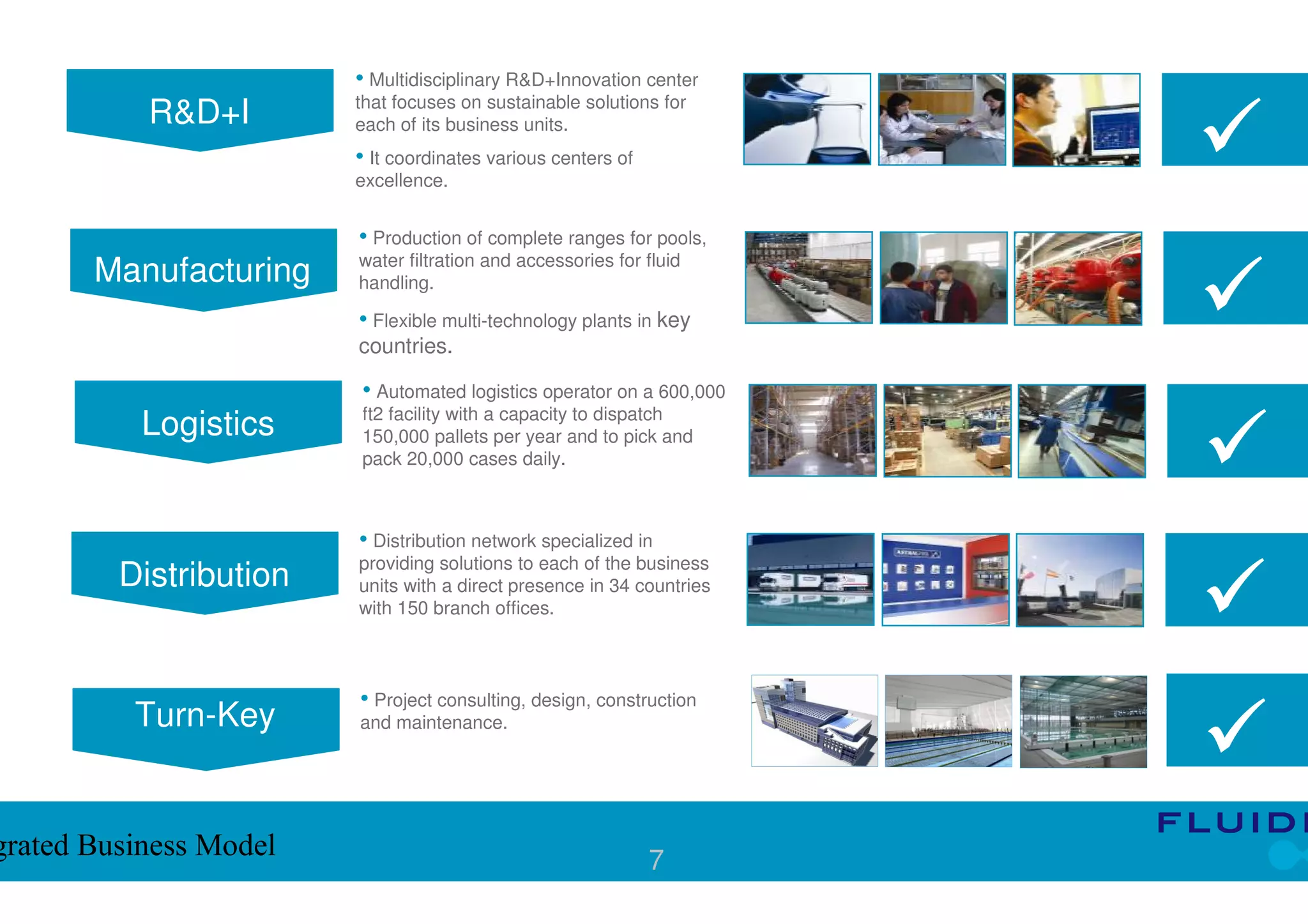 • Multidisciplinary R&D+Innovation center
                        that focuses on sustainable solutions for
           R&D+I        each of its business units.
                        • It coordinates various centers of
                        excellence.


                        • Production of complete ranges for pools,
                        water filtration and accessories for fluid
       Manufacturing    handling.

                        • Flexible multi-technology plants in key
                        countries.

                        • Automated logistics operator on a 600,000
                        ft2 facility with a capacity to dispatch
           Logistics    150,000 pallets per year and to pick and
                        pack 20,000 cases daily.



                        • Distribution network specialized in
                        providing solutions to each of the business
         Distribution   units with a direct presence in 34 countries
                        with 150 branch offices.



                        • Project consulting, design, construction
          Turn-Key      and maintenance.




grated Business Model                                         7
 