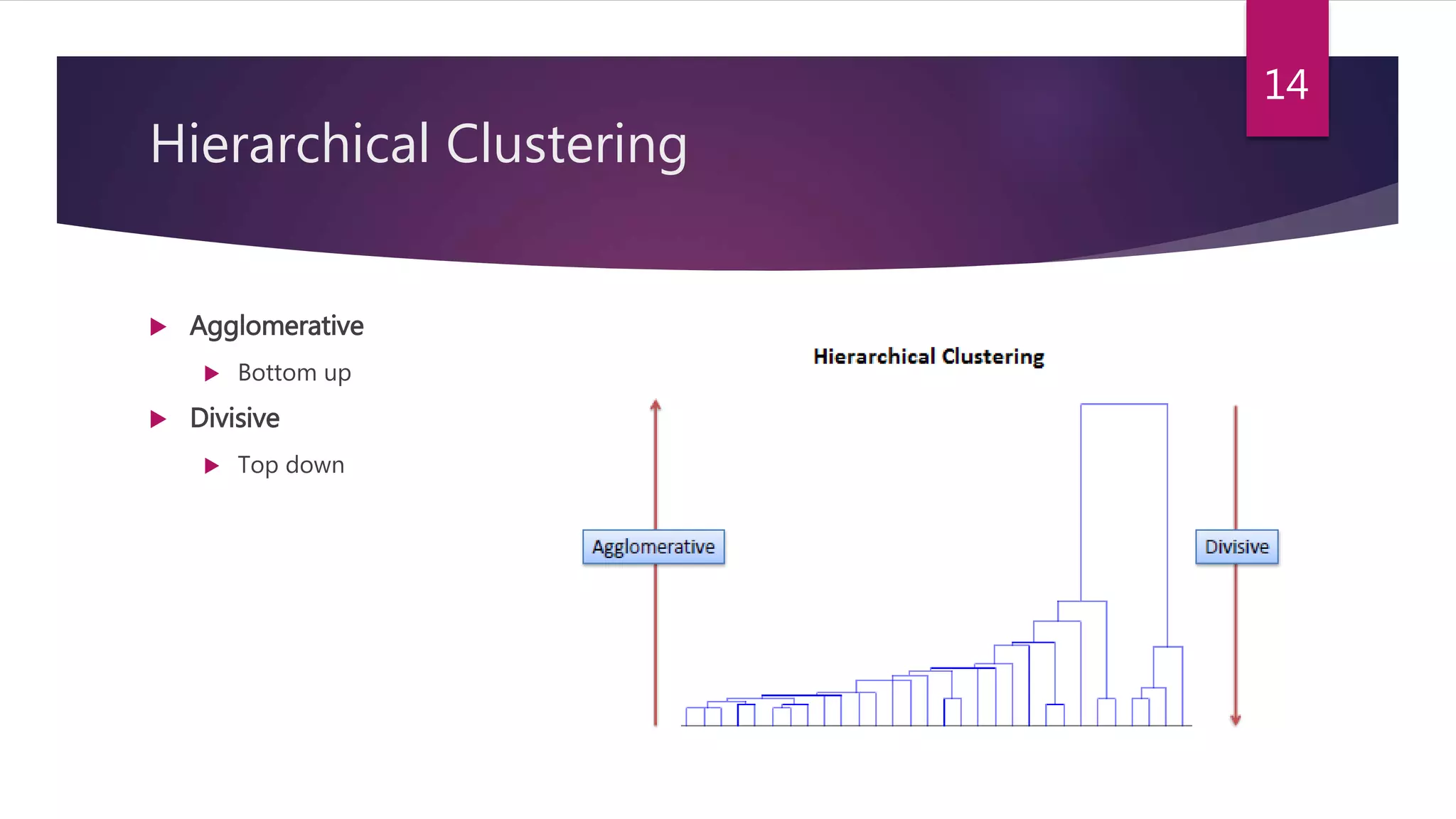 Hierarchical Clustering
 Agglomerative
 Bottom up
 Divisive
 Top down
14
 