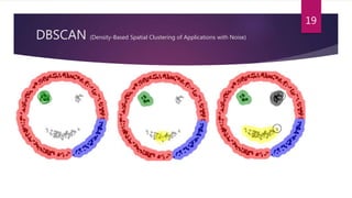 DBSCAN (Density-Based Spatial Clustering of Applications with Noise)
19
 