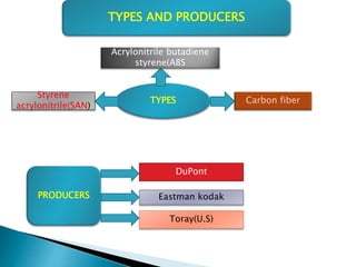 TYPES Carbon fiber
Styrene
acrylonitrile(SAN)
Acrylonitrile butadiene
styrene(ABS
PRODUCERS
DuPont
Eastman kodak
Toray(U.S)
TYPES AND PRODUCERS
 