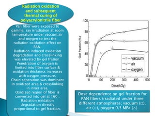 Radiation oxidation
and subsequent
thermal curing of
polyacrylonitrile fiber
Pan fiber were exposed to
gamma ray irradiation at room
temperature under vaccum,air
and oxygen to test the
radiation oxidation effect on
PAN.
Radiation induced oxidation
degradation and crosslinking
was elevated by gel fration.
Penetration of oxygen is
limited into fiber surface &
oxidation thickness increases
with oxygen pressure.
Chain seperation was dominant
in oxidized area & crosslinking
in inner area.
Oxidized region of fiber is
converted into gel at 160 .
Radiation oxidation
degradation directly
proportional to gel fraction.
Dose dependence on gel fraction for
PAN fibers irradiated under three
different atmospheres; vacuum (□),
air (○), oxygen 0.3 MPa (△).
 