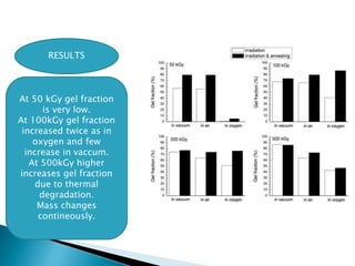 RESULTS
At 50 kGy gel fraction
is very low.
At 100kGy gel fraction
increased twice as in
oxygen and few
increase in vaccum.
At 500kGy higher
increases gel fraction
due to thermal
degradation.
Mass changes
contineously.
 