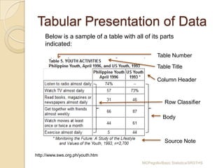 Tabular Presentation of Data
Below is a sample of a table with all of its parts
indicated:
Table Number
Table Title
Column Header

Row Classifier
Body

Source Note
http://www.sws.org.ph/youth.htm
MCPegollo/Basic Statistics/SRSTHS

 