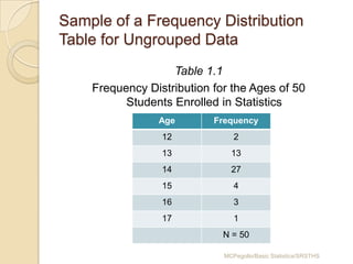 Sample of a Frequency Distribution
Table for Ungrouped Data
Table 1.1
Frequency Distribution for the Ages of 50
Students Enrolled in Statistics
Age

Frequency

12

2

13

13

14

27

15

4

16

3

17

1
N = 50
MCPegollo/Basic Statistics/SRSTHS

 