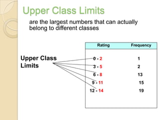 Upper Class Limits
are the largest numbers that can actually
belong to different classes
Rating

Upper Class
Limits

Frequency

0-2

1

3-5

2

6-8

13

9 - 11

15

12 - 14

19

 