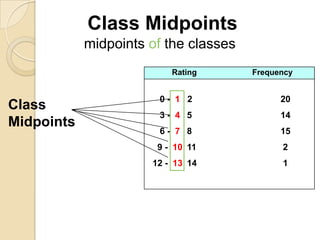 Class Midpoints
midpoints of the classes
Rating

Class
Midpoints

Frequency

0- 1 2

20

3- 4 5

14

6- 7 8

15

9 - 10 11

2

12 - 13 14

1

 
