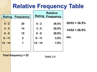 Relative Frequency Table
Rating Frequency

Relative
Rating Frequency

0-2

20

0-2

38.5%

3-5

14

3-5

26.9%

6-8

15

6-8

28.8%

9 - 11

2

9 - 11

3.8%

12 - 14

1

12 - 14

1.9%

20/52 = 38.5%

Total frequency = 52

Table 2-5

14/52 = 26.9%
etc.

 