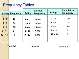 Frequency Tables
Rating Frequency

Rating

Relative
Frequency

Rating

Cumulative
Frequency

0-2

20

0-2

38.5%

0–2

20

3-5

14

3-5

26.9%

3–5

34

6-8

15

6-8

28.8%

6–8

49

9 - 11

2

9 - 11

3.8%

9 – 11

51

12 - 14

1

12 - 14

1.9%

12 – 14

52

Table 2-3

Table 2-5

Table 2-6

 