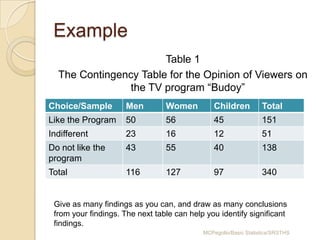 Example
Table 1
The Contingency Table for the Opinion of Viewers on
the TV program “Budoy”
Choice/Sample

Men

Women

Children

Total

Like the Program

50

56

45

151

Indifferent

23

16

12

51

Do not like the
program

43

55

40

138

Total

116

127

97

340

Give as many findings as you can, and draw as many conclusions
from your findings. The next table can help you identify significant
findings.
MCPegollo/Basic Statistics/SRSTHS

 