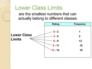 Lower Class Limits
   are the smallest numbers that can
   actually belong to different classes
                       Rating        Frequency


                        0-2               1
Lower Class             3-5               2
Limits                  6-8               13
                        9 - 11            15
                       12 - 14            19
 