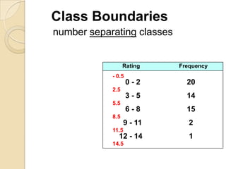 Class Boundaries
number separating classes


                  Rating    Frequency
            - 0.5
                    0-2       20
            2.5
                    3-5       14
            5.5
                    6-8       15
            8.5
                  9 - 11       2
            11.5
              12 - 14          1
            14.5
 