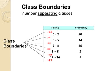 Class Boundaries
        number separating classes


                          Rating    Frequency
                    - 0.5
                            0-2       20
                    2.5
Class                       3-5       14
                    5.5
Boundaries                  6-8       15
                    8.5
                          9 - 11       2
                    11.5
                      12 - 14          1
                    14.5
 