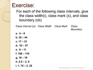 Exercise:
 For each of the following class intervals, give
  the class width(i), class mark (x), and class
  boundary (cb)
 Class interval (ci) Class Width   Class Mark        Class
                                                     Boundary
 a. 4 – 8
 b. 35 – 44
 c. 17 – 21
 d. 53 – 57
 e. 8 – 11
 f. 108 – 119
 g. 10 – 19
 h. 2.5 – 2. 9
 i. 1. 75 – 2. 25
                                      MCPegollo/Basic Statistics/SRSTHS
 