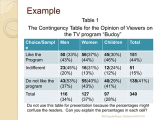 Example
                      Table 1
 The Contingency Table for the Opinion of Viewers on
               the TV program “Budoy”
Choice/Sampl      Men         Women        Children           Total
e
Like the          50 (33%) 56(37%)         45(30%)            151
Program           (43%)    (44%)           (46%)              (44%)
Indifferent       23(45%)     16(31%)      12(24%)            51
                  (20%)       (13%)        (12%)              (15%)
Do not like the   43(53%)     55(40%)      40(29%)            138(41%)
program           (37%)       (43%)        (41%)
Total             116         127          97                 340
                  (34%)       (37%)        (28%)
Do not use this table for presentation because the percentages might
confuse the readers. Can you explain the percentages in each cell?
                                         MCPegollo/Basic Statistics/SRSTHS
 