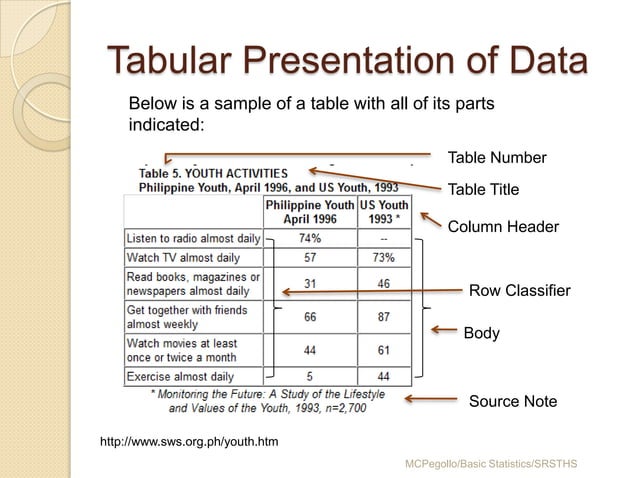 Presentation of data